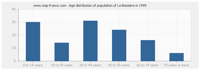 Age distribution of population of La Boissière in 1999